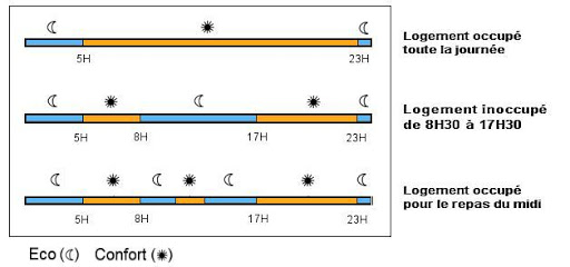 Programmation horaire Photo Programmation horaire